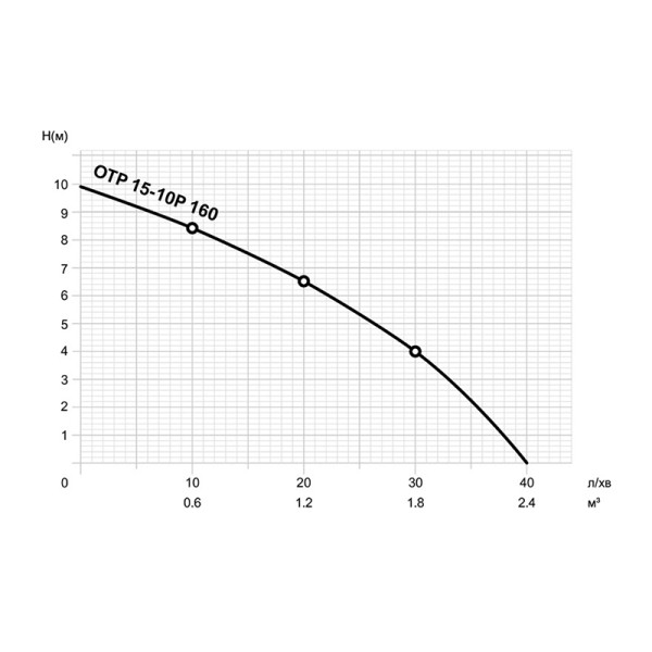 Насос підвищення тиску Mytec OTP 15-10P/160, фото 2